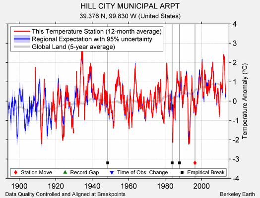 HILL CITY MUNICIPAL ARPT comparison to regional expectation