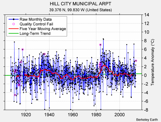 HILL CITY MUNICIPAL ARPT Raw Mean Temperature