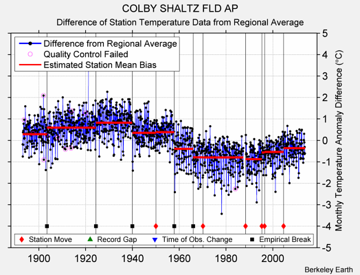 COLBY SHALTZ FLD AP difference from regional expectation