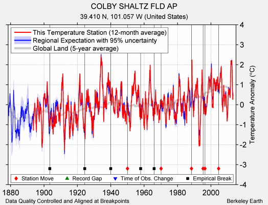 COLBY SHALTZ FLD AP comparison to regional expectation