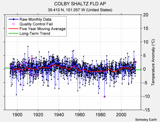 COLBY SHALTZ FLD AP Raw Mean Temperature