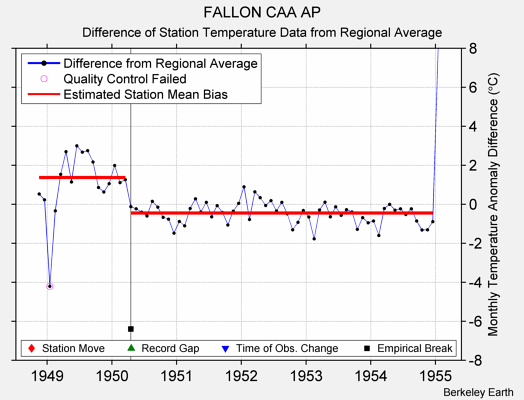 FALLON CAA AP difference from regional expectation