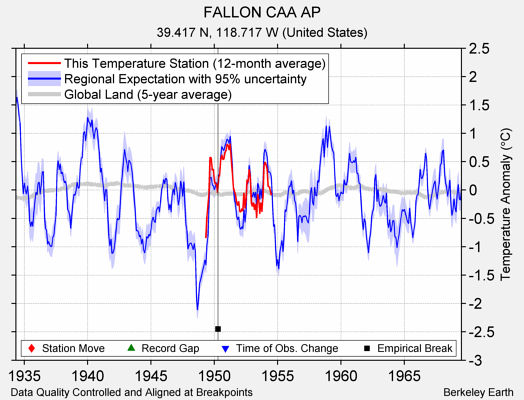 FALLON CAA AP comparison to regional expectation