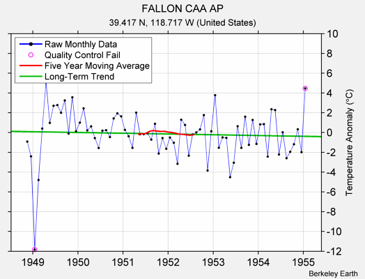 FALLON CAA AP Raw Mean Temperature