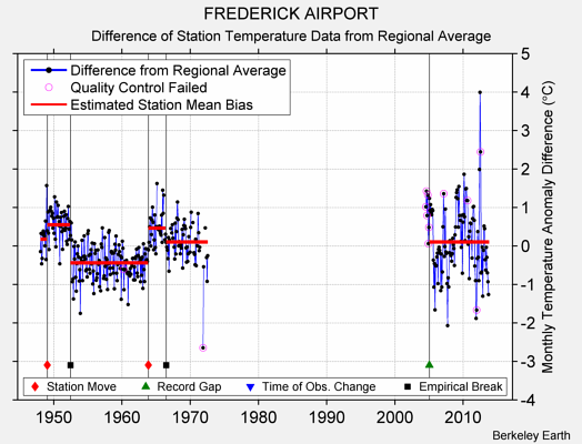 FREDERICK AIRPORT difference from regional expectation