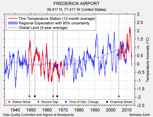 FREDERICK AIRPORT comparison to regional expectation