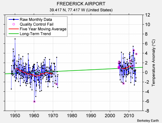 FREDERICK AIRPORT Raw Mean Temperature