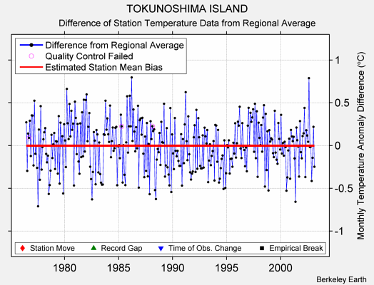 TOKUNOSHIMA ISLAND difference from regional expectation