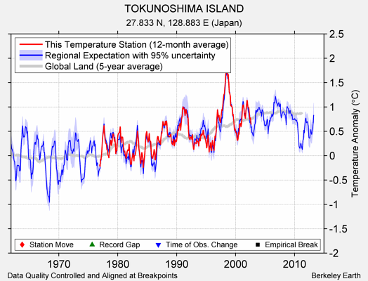 TOKUNOSHIMA ISLAND comparison to regional expectation