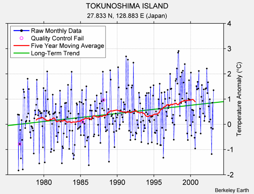 TOKUNOSHIMA ISLAND Raw Mean Temperature