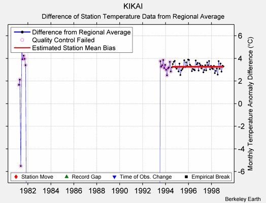 KIKAI difference from regional expectation