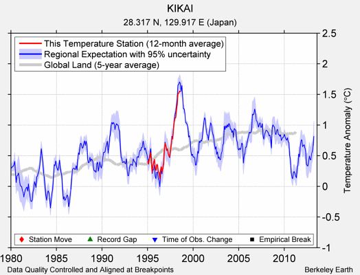 KIKAI comparison to regional expectation