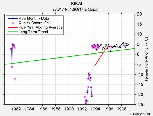 KIKAI Raw Mean Temperature