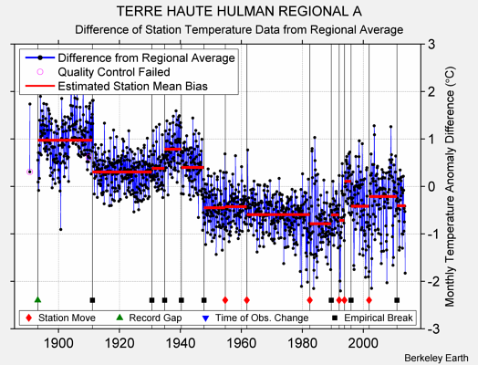 TERRE HAUTE HULMAN REGIONAL A difference from regional expectation