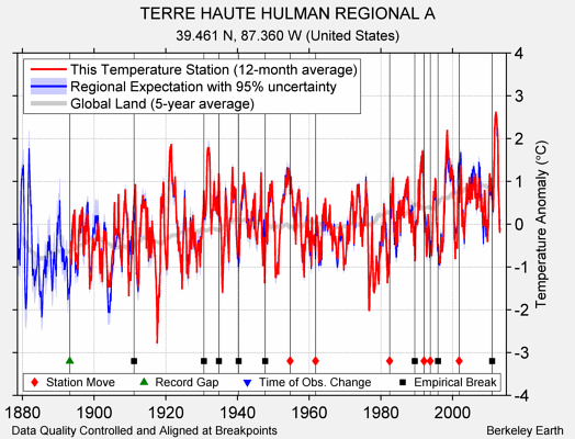 TERRE HAUTE HULMAN REGIONAL A comparison to regional expectation