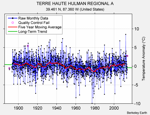 TERRE HAUTE HULMAN REGIONAL A Raw Mean Temperature