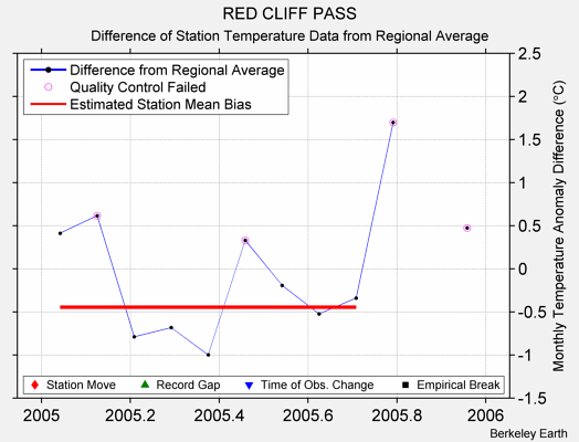 RED CLIFF PASS difference from regional expectation