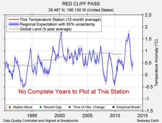 RED CLIFF PASS comparison to regional expectation