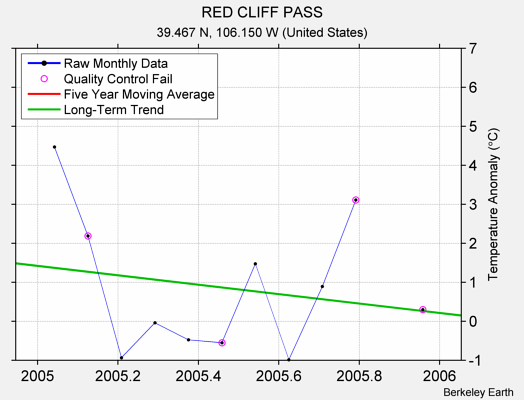 RED CLIFF PASS Raw Mean Temperature