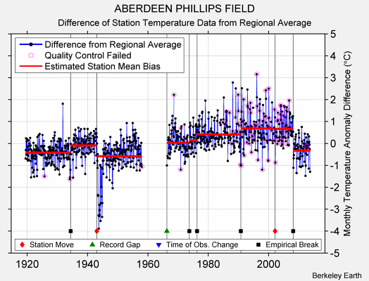 ABERDEEN PHILLIPS FIELD difference from regional expectation
