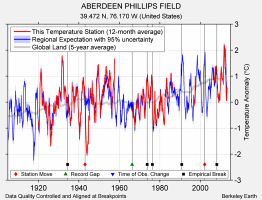 ABERDEEN PHILLIPS FIELD comparison to regional expectation