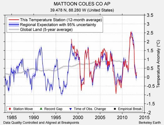 MATTOON COLES CO AP comparison to regional expectation