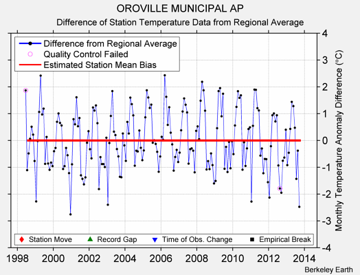 OROVILLE MUNICIPAL AP difference from regional expectation