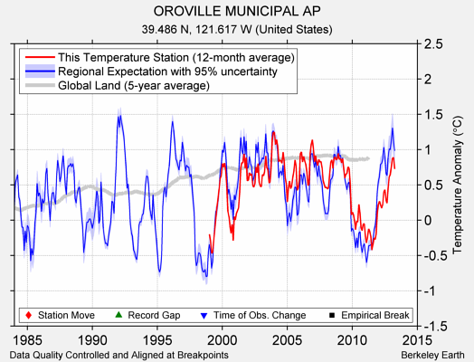 OROVILLE MUNICIPAL AP comparison to regional expectation