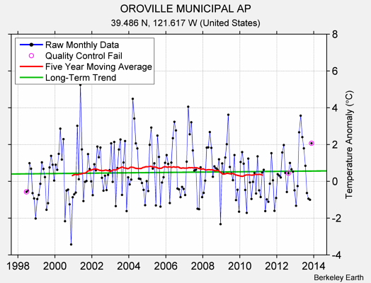 OROVILLE MUNICIPAL AP Raw Mean Temperature