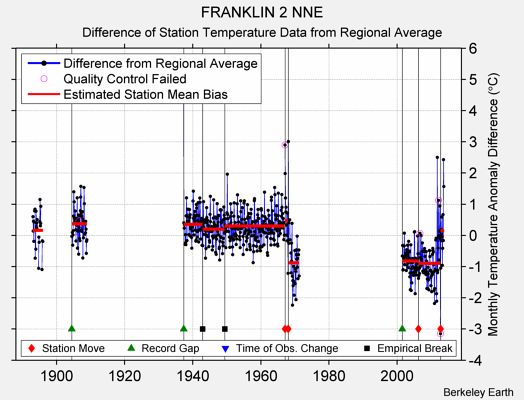 FRANKLIN 2 NNE difference from regional expectation