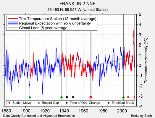 FRANKLIN 2 NNE comparison to regional expectation