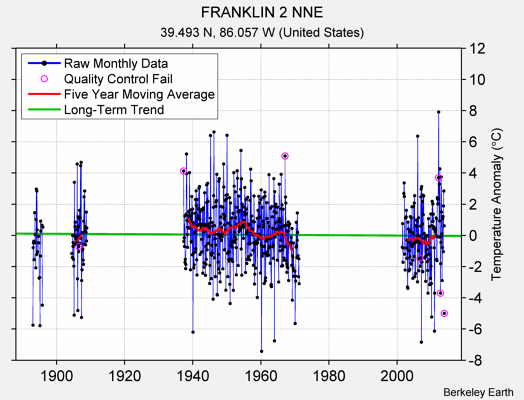 FRANKLIN 2 NNE Raw Mean Temperature