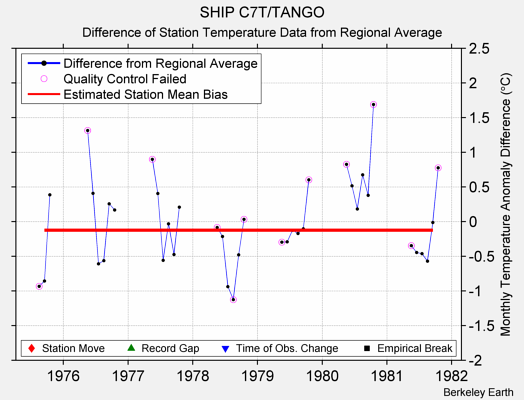 SHIP C7T/TANGO difference from regional expectation