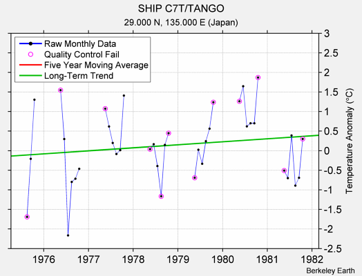 SHIP C7T/TANGO Raw Mean Temperature