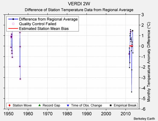 VERDI 2W difference from regional expectation