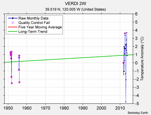 VERDI 2W Raw Mean Temperature