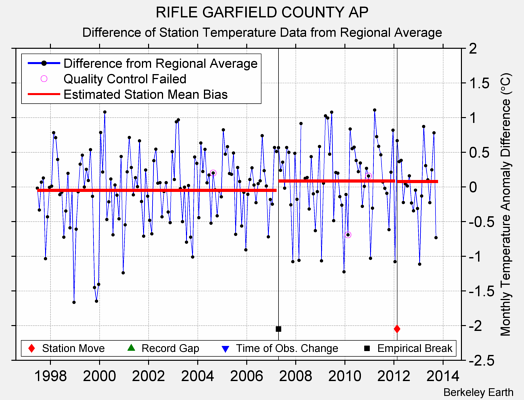 RIFLE GARFIELD COUNTY AP difference from regional expectation