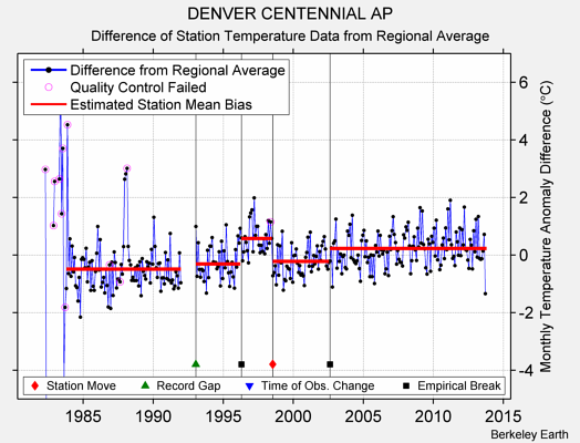 DENVER CENTENNIAL AP difference from regional expectation