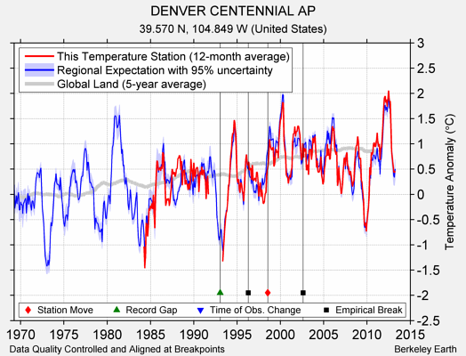 DENVER CENTENNIAL AP comparison to regional expectation