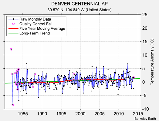 DENVER CENTENNIAL AP Raw Mean Temperature