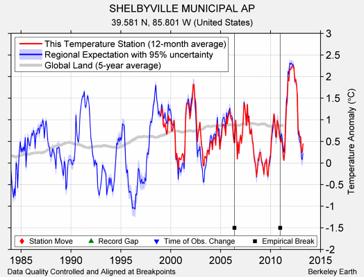 SHELBYVILLE MUNICIPAL AP comparison to regional expectation