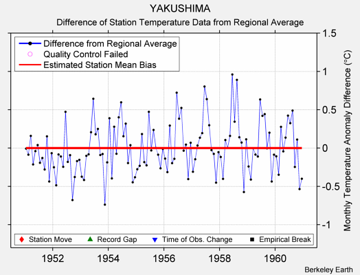 YAKUSHIMA difference from regional expectation