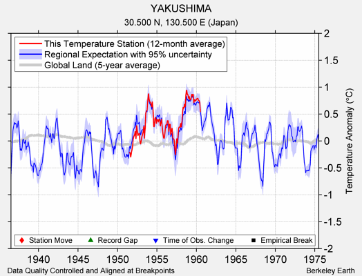 YAKUSHIMA comparison to regional expectation