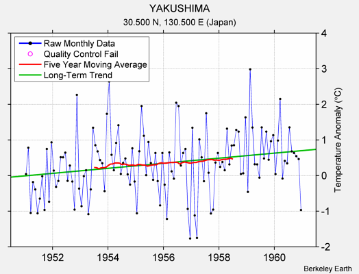 YAKUSHIMA Raw Mean Temperature