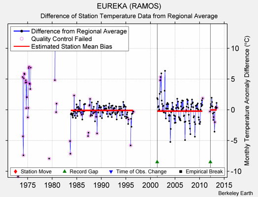 EUREKA (RAMOS) difference from regional expectation