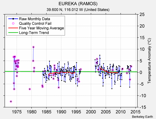 EUREKA (RAMOS) Raw Mean Temperature