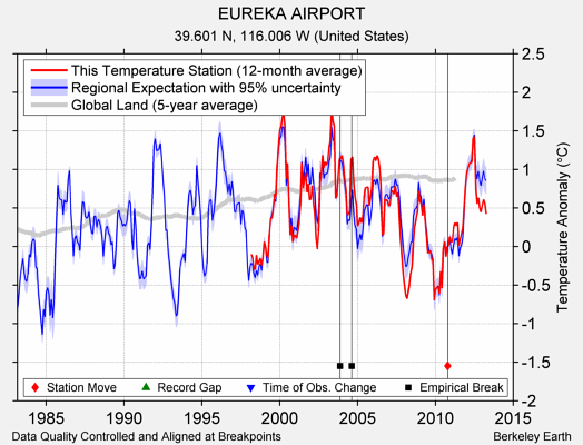 EUREKA AIRPORT comparison to regional expectation