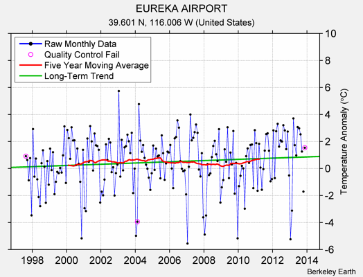 EUREKA AIRPORT Raw Mean Temperature