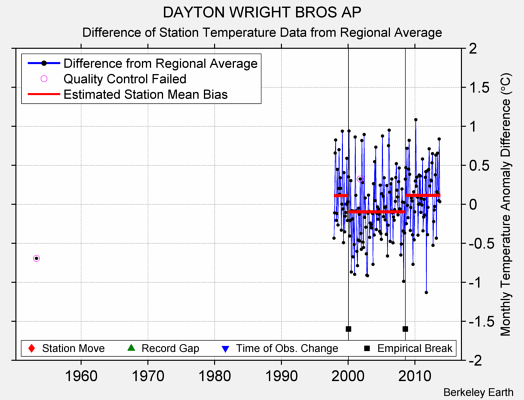 DAYTON WRIGHT BROS AP difference from regional expectation