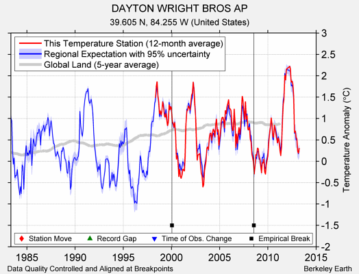 DAYTON WRIGHT BROS AP comparison to regional expectation